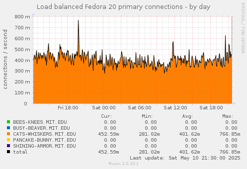 Load balanced Fedora 20 primary connections