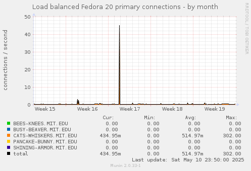 Load balanced Fedora 20 primary connections
