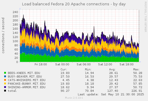Load balanced Fedora 20 Apache connections