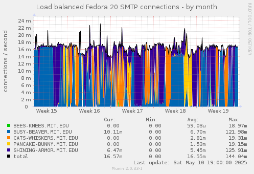 Load balanced Fedora 20 SMTP connections