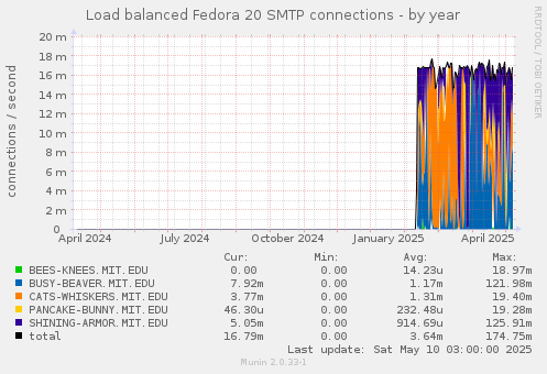Load balanced Fedora 20 SMTP connections