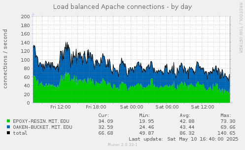 Load balanced Apache connections