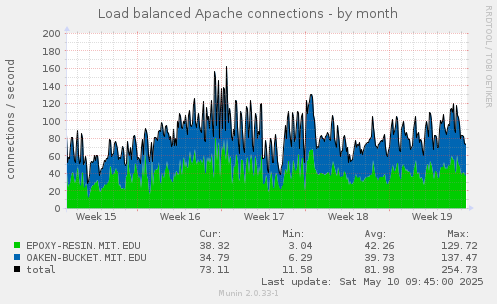 Load balanced Apache connections