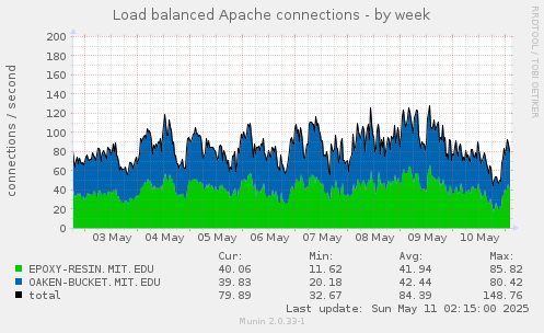 weekly graph