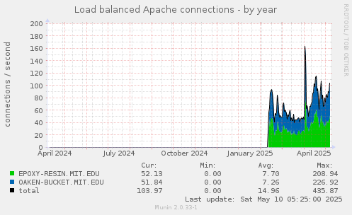 Load balanced Apache connections
