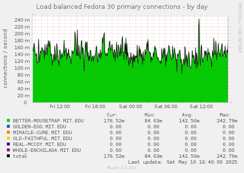 Load balanced Fedora 30 primary connections
