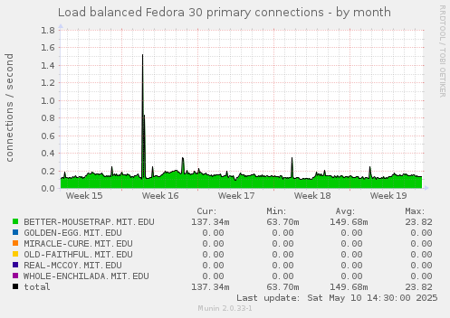 Load balanced Fedora 30 primary connections