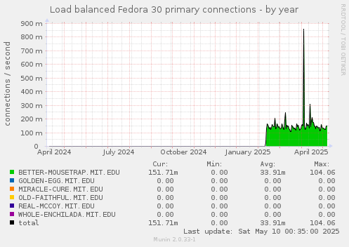 Load balanced Fedora 30 primary connections