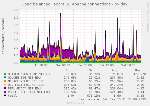 Load balanced Fedora 30 Apache connections