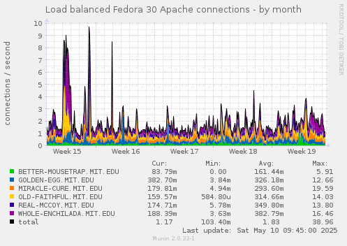 Load balanced Fedora 30 Apache connections