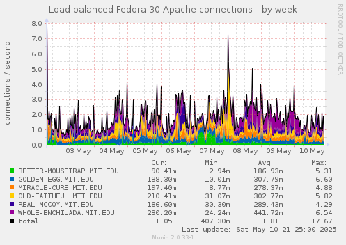 Load balanced Fedora 30 Apache connections