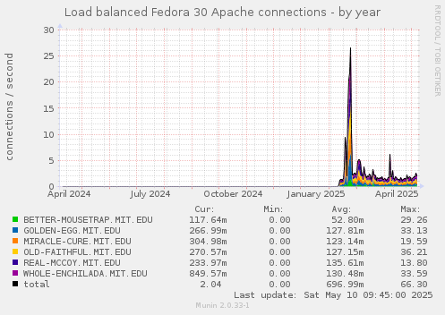 Load balanced Fedora 30 Apache connections