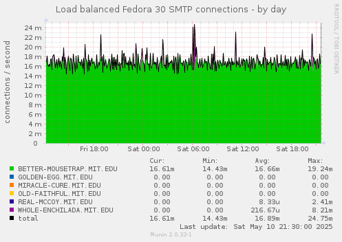 Load balanced Fedora 30 SMTP connections