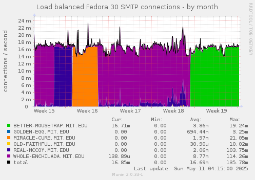 Load balanced Fedora 30 SMTP connections