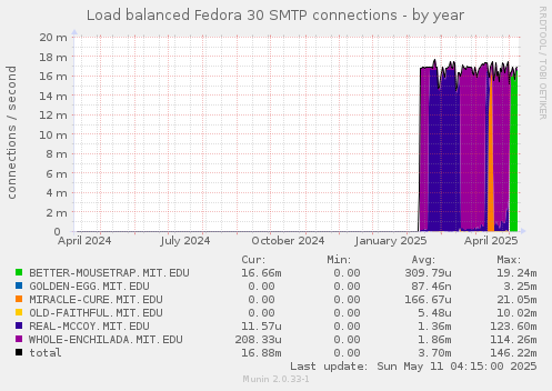 Load balanced Fedora 30 SMTP connections