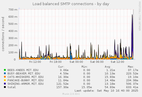 Load balanced SMTP connections