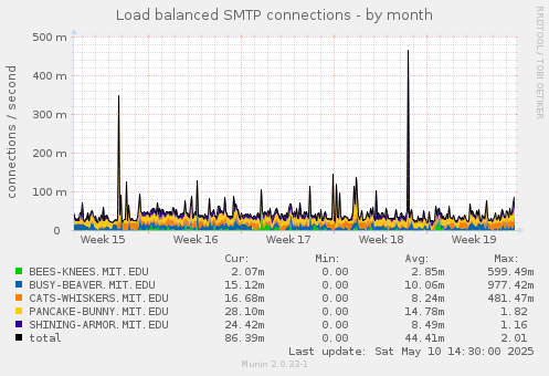Load balanced SMTP connections