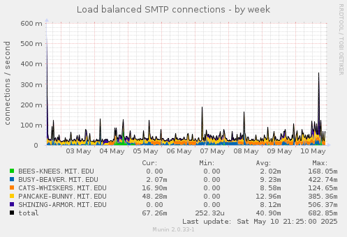 Load balanced SMTP connections