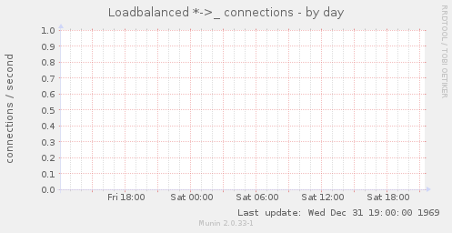 Loadbalanced *->_ connections