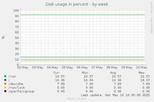 Disk usage in percent