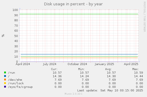 Disk usage in percent