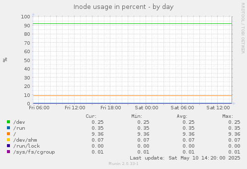 Inode usage in percent