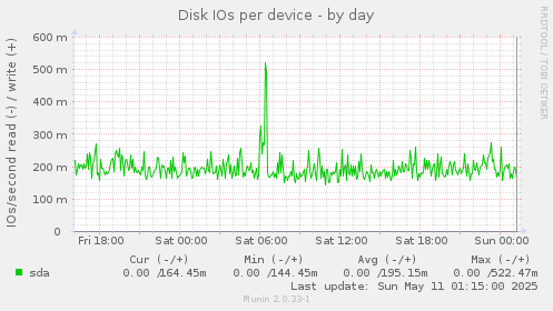 Disk IOs per device