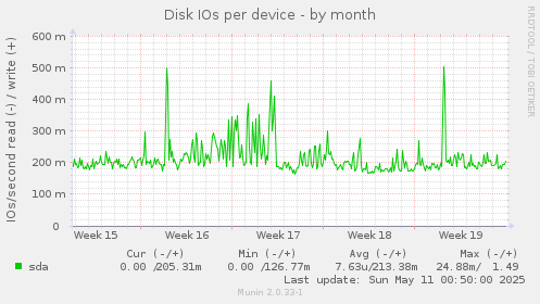 Disk IOs per device