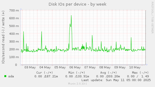 Disk IOs per device