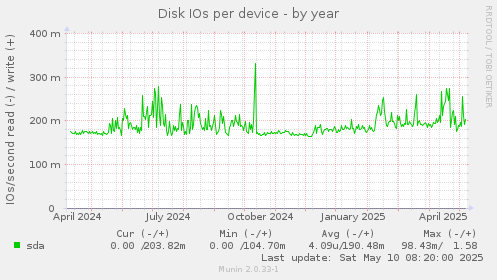 Disk IOs per device