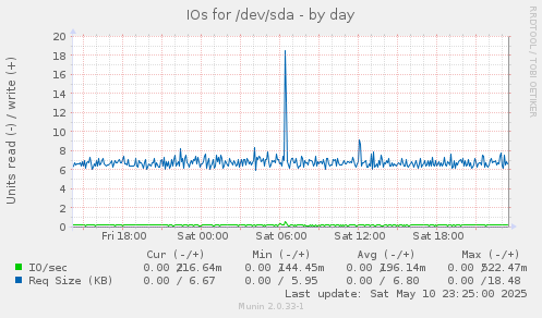 IOs for /dev/sda