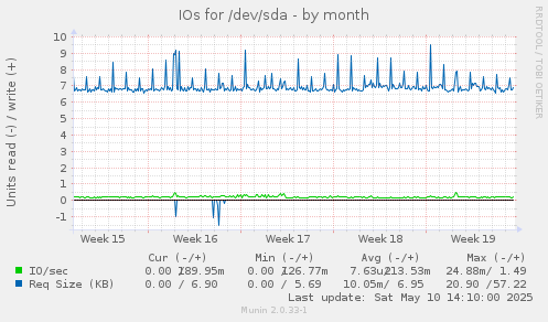 IOs for /dev/sda
