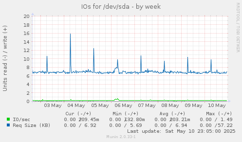 IOs for /dev/sda