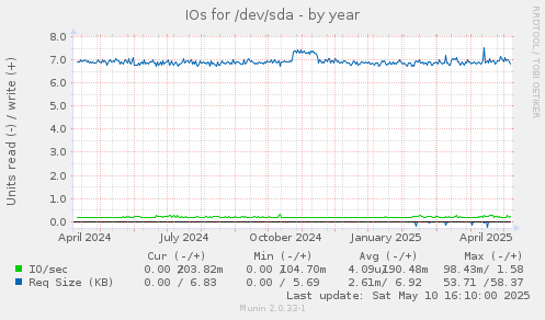 IOs for /dev/sda