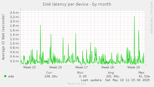 Disk latency per device