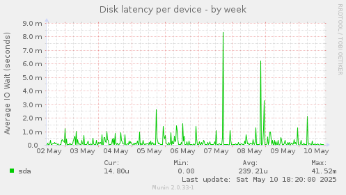 Disk latency per device