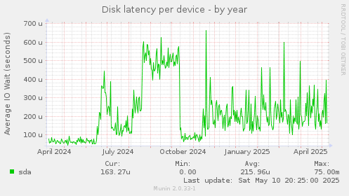 Disk latency per device