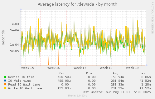 Average latency for /dev/sda