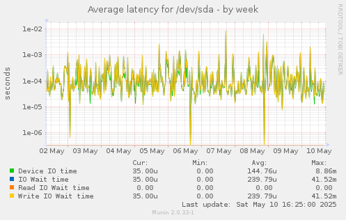 Average latency for /dev/sda
