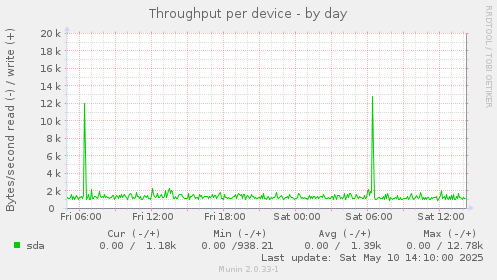 Throughput per device