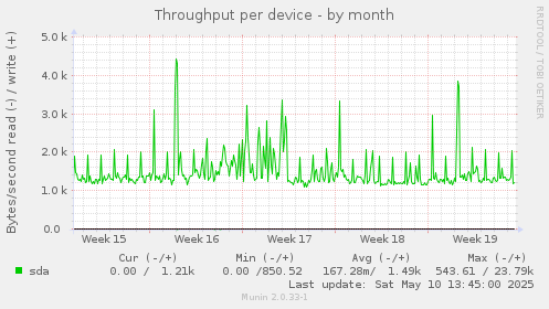 Throughput per device