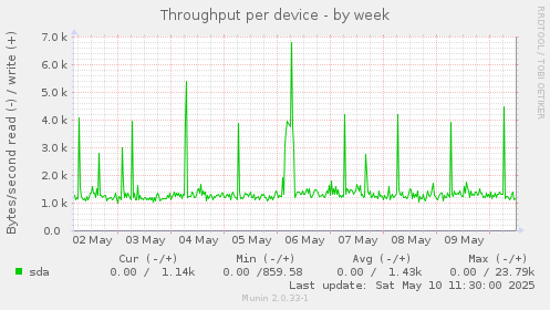 Throughput per device