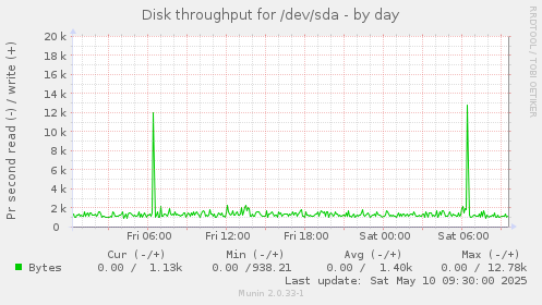 Disk throughput for /dev/sda