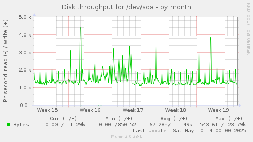 Disk throughput for /dev/sda