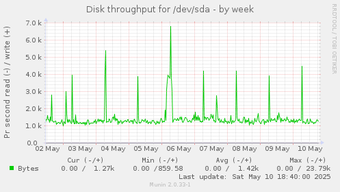 Disk throughput for /dev/sda