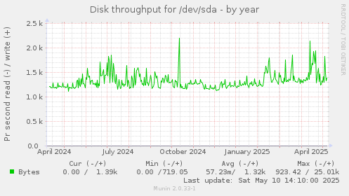 Disk throughput for /dev/sda