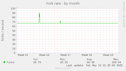 Fork rate