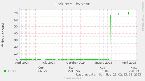 Fork rate