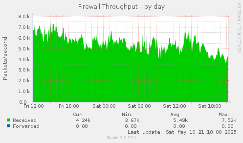Firewall Throughput
