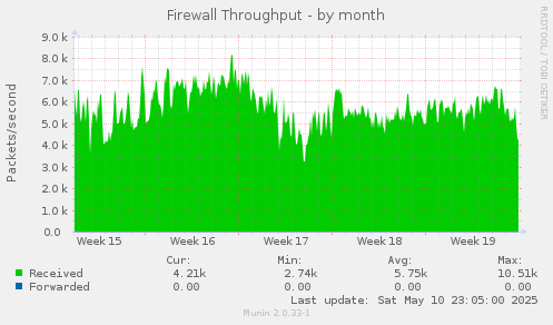 Firewall Throughput